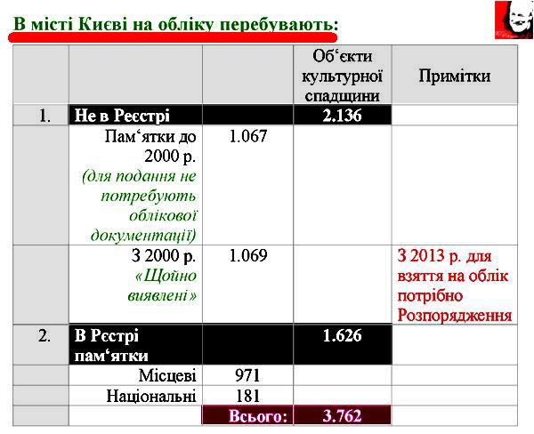 В Києві на обліку перебувають
