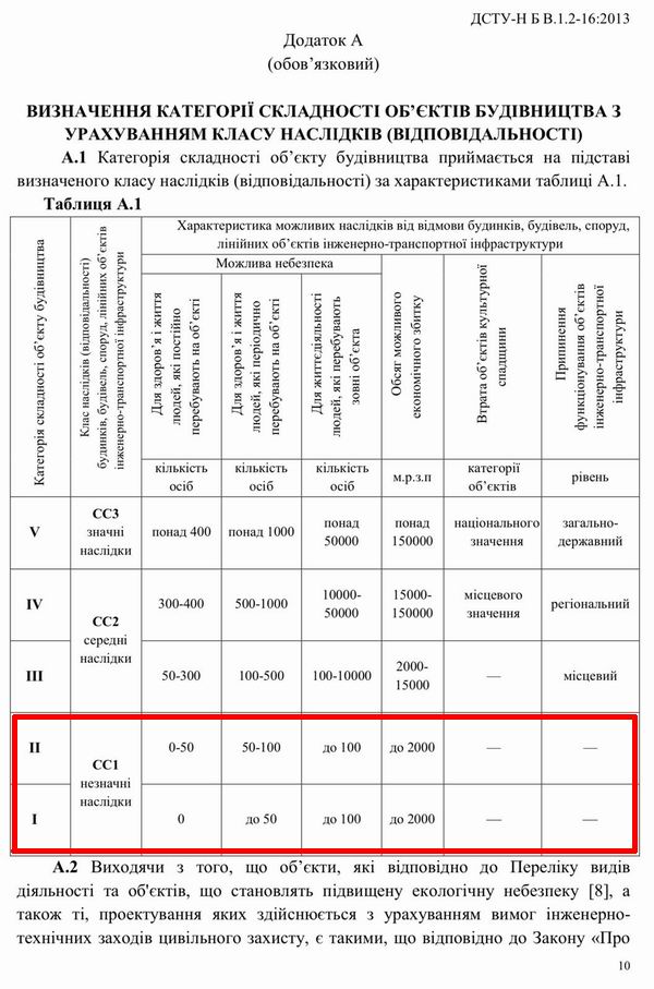 ДСТУ Складність та Клас наслідків фрагм