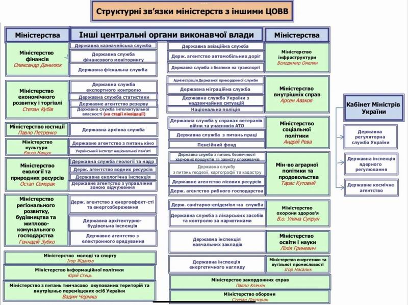 Держ влада Укр на 2017 (USAID) c6  Кабм та ЦОВВ