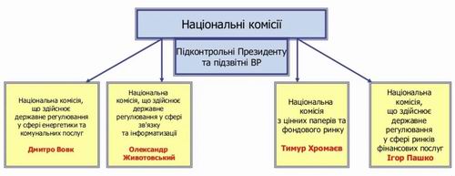Держ влада Укр на 2017 (USAID) c7  Нац коміс