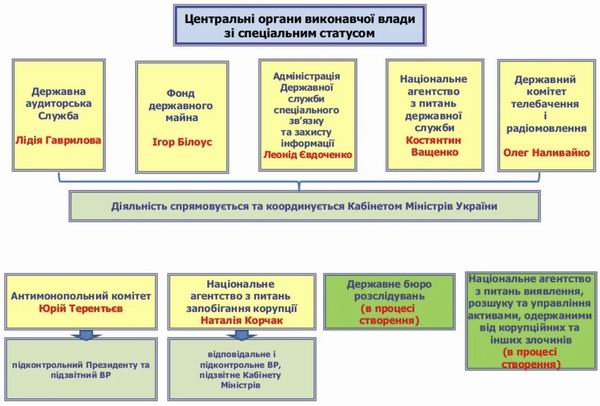 Держ влада Укр на 2017 (USAID) c8  ЦОВВ із Спец статусом
