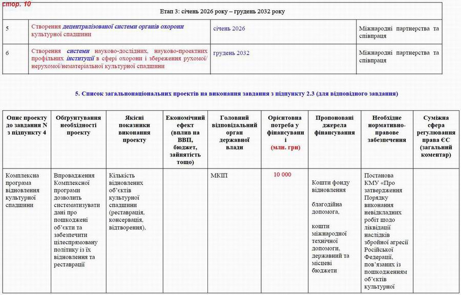Дод 4 Розд 6 Культурна спадщ с10