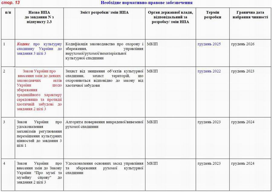 Дод 4 Розд 6 Культурна спадщ с13