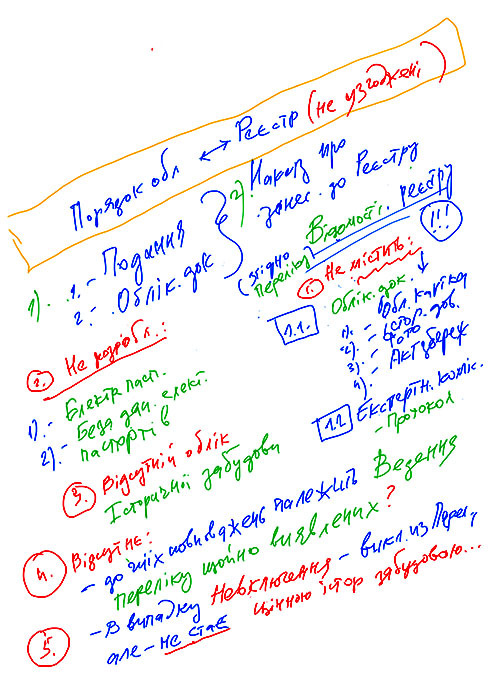 Заметка 1 про Реєстр пам