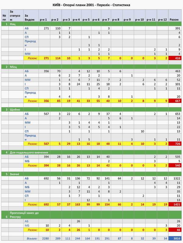 КИЇВ - Опорні плани 2001 - Перелік - Статистика 600