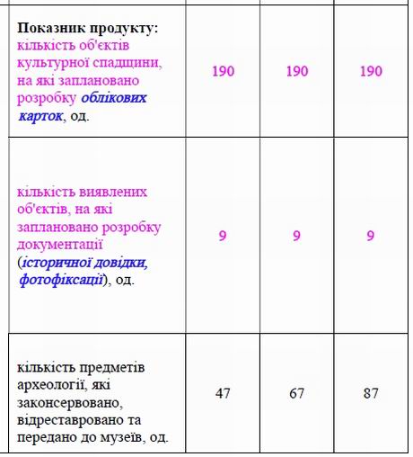 КМДА Пасп прогр охор пам на 2022-2024 фрагм-1 Обл карт, Істор дов 1