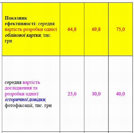 ​КМДА Пасп прогр охор пам на 2022-2024 фрагм-1 Обл карт, Істор дов 2
