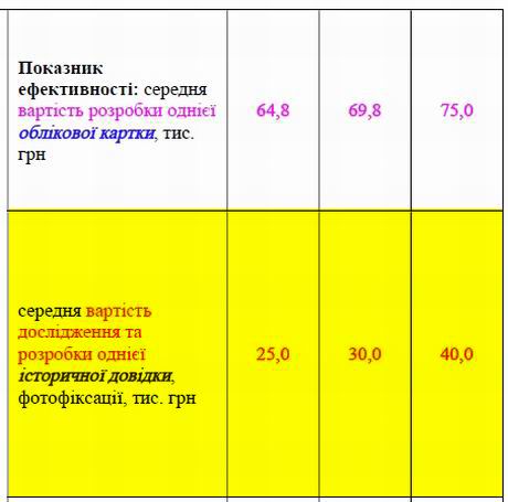 ​КМДА Пасп прогр охор пам на 2022-2024 фрагм-1 Обл карт, Істор дов 2
