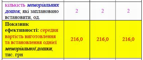 КМДА Пасп прогр охор пам на 2022-2024 фрагм-6 Мемор дош