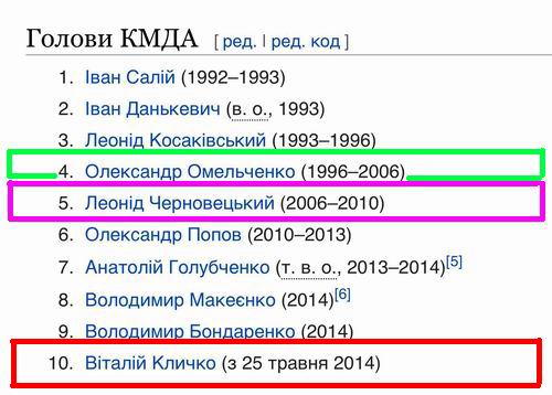 КМДА - Очільники