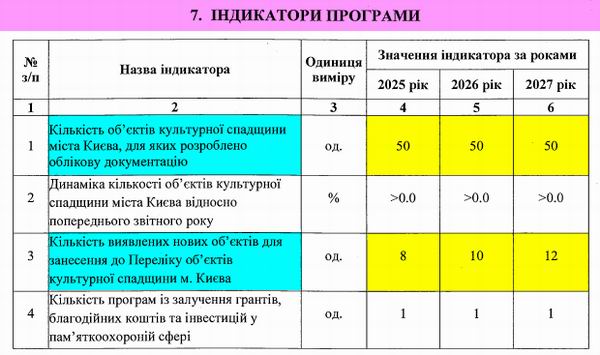 КМР - Охор пам на 2025-2027 101с (фрагм) Індикатори  600