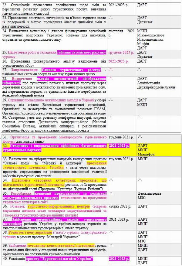 Кабмін - Заходи на 2021-2023 Культ і туризм c3