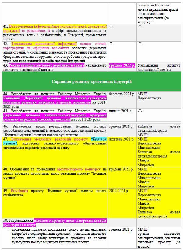Кабмін - Заходи на 2021-2023 Культ і туризм c4