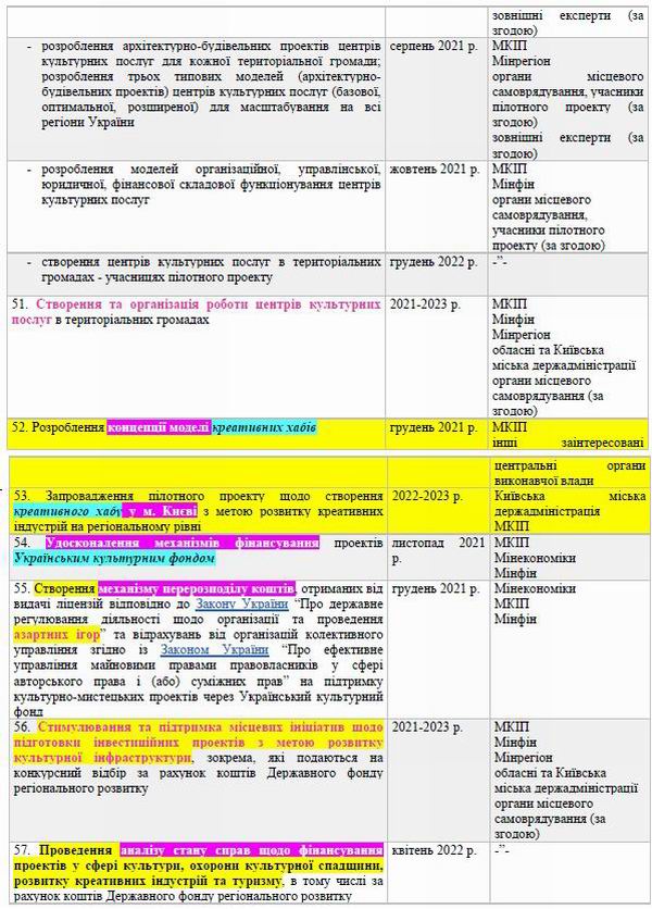 Кабмін - Заходи на 2021-2023 Культ і туризм c5