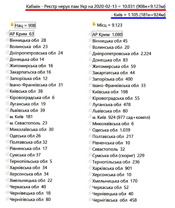 Кабмін - Реєстр нерух пам Укр на 2020-02-13