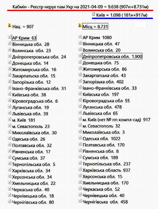 Кабмін - Реєстр нерух пам Укр на 2021-04-09