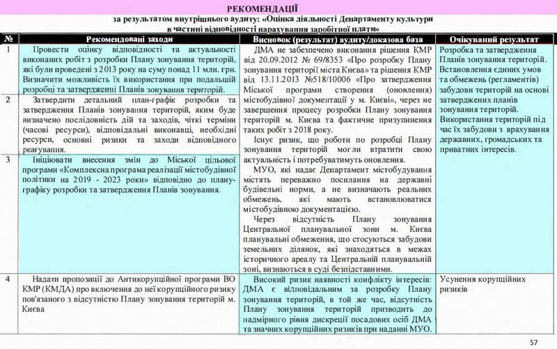 Київ - Аудит Деп арх-ри 2023-01-31 60с  Рек с1