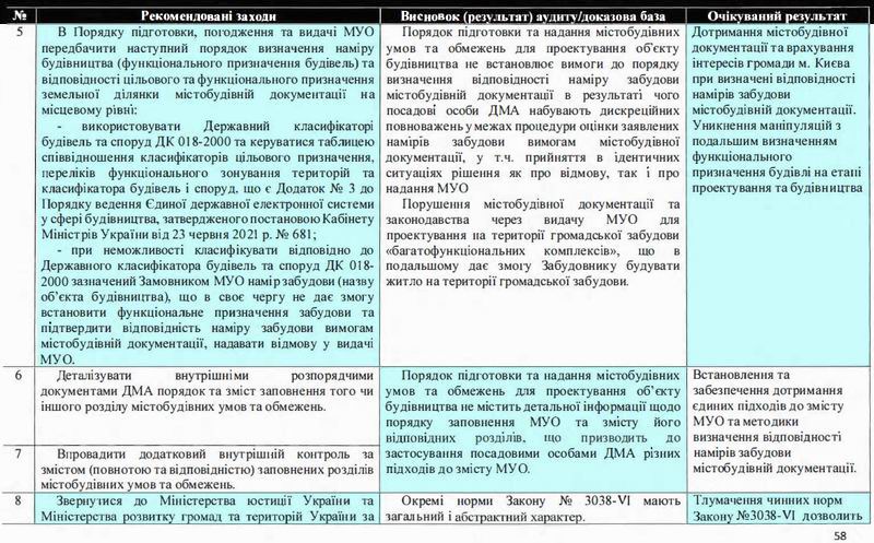 Київ - Аудит Деп арх-ри 2023-01-31 60с  Рек с2
