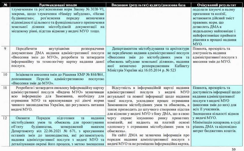 Київ - Аудит Деп арх-ри 2023-01-31 60с  Рек с3