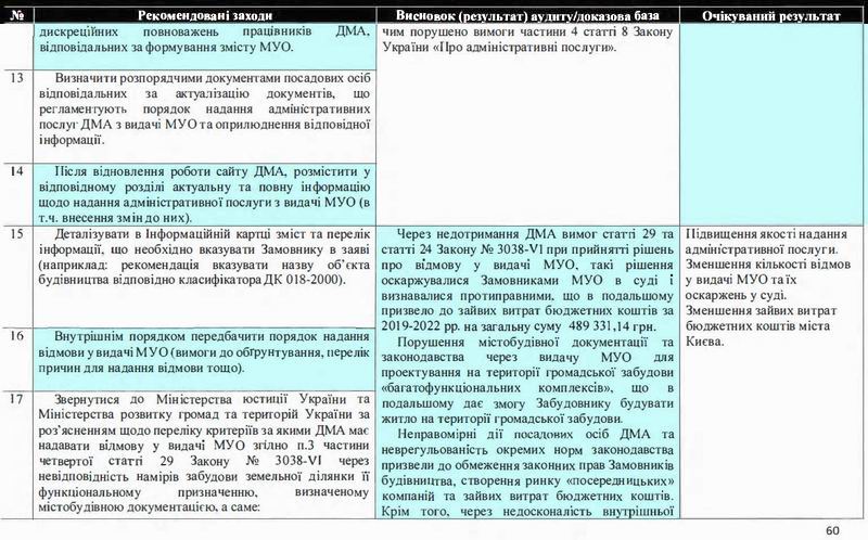 Київ - Аудит Деп арх-ри 2023-01-31 60с  Рек с4
