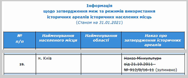 Мінкульт - Істор ареали - Список 160 2021-05-15 фрагм1