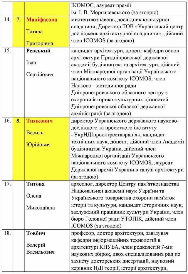 Мінкульт - Науково-методична рада - Склад 2019-12_Страница_3