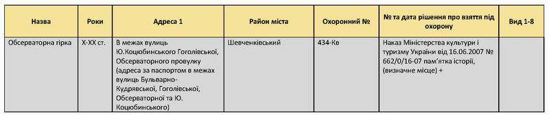 Обсерв гірка - Статус