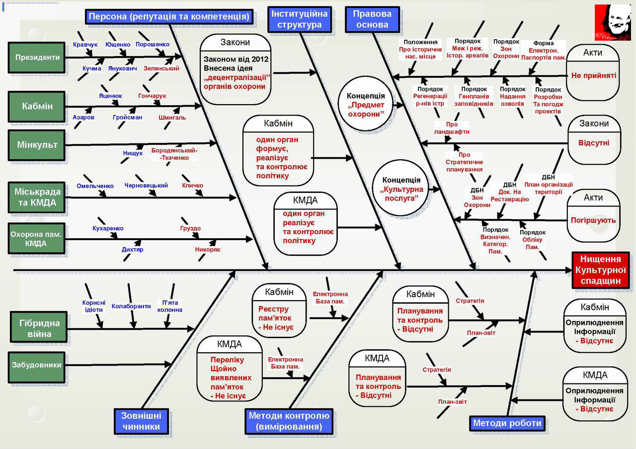 Охор пам - Проблеми та їх структура