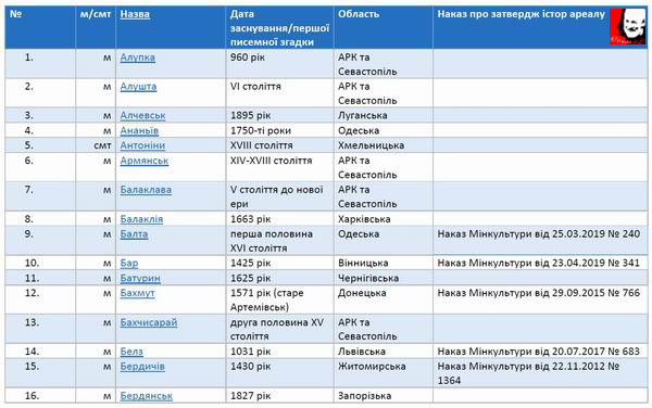 Перелік ІМ (від А до Я) - Затвердж та Відсутні ІА 400 18с (фрагм)