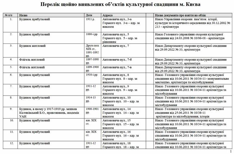 Перелік 1.274-щойно виявл Києва 2023 (фрагм) стор1  800