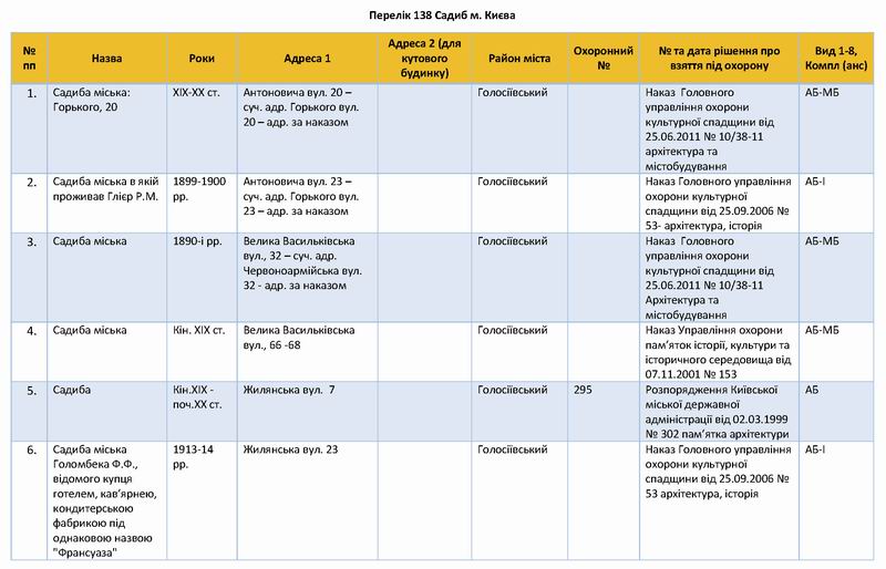 Перелік 138 Садиб Києва с01