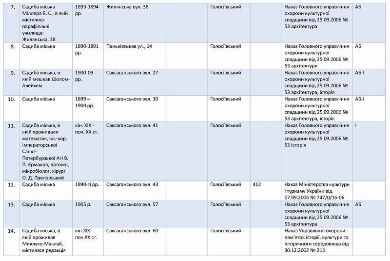 Перелік 138 Садиб Києва с02