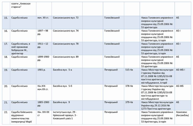 Перелік 138 Садиб Києва с03