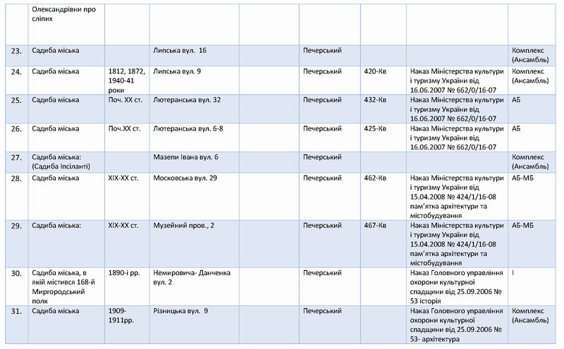 Перелік 138 Садиб Києва с04