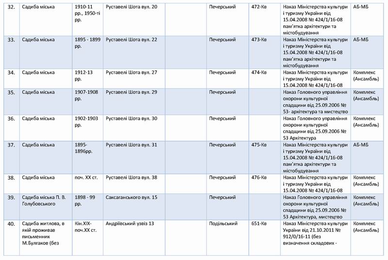 Перелік 138 Садиб Києва с05
