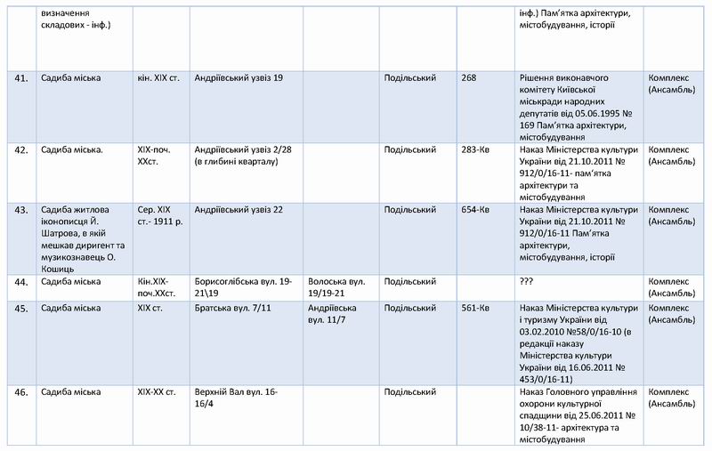 Перелік 138 Садиб Києва с06