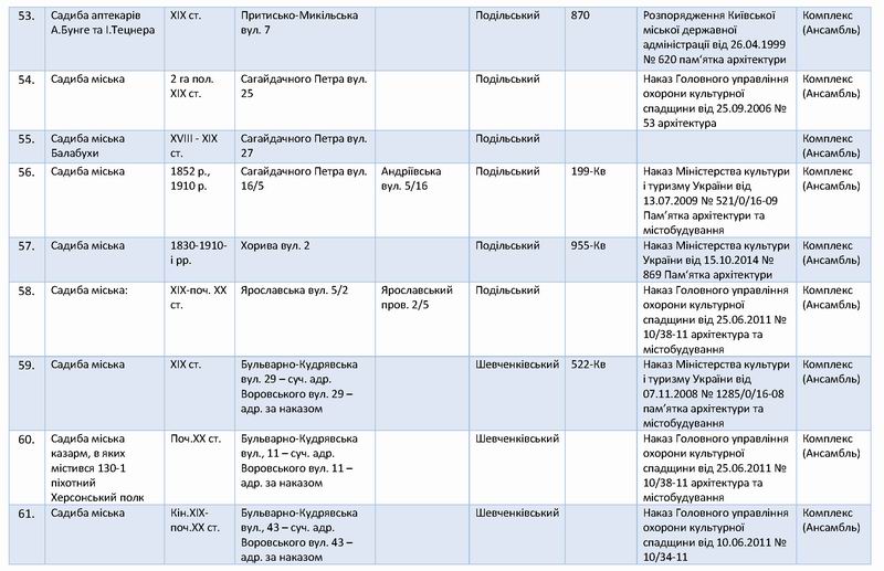 Перелік 138 Садиб Києва с08