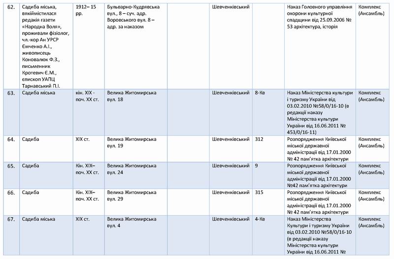 Перелік 138 Садиб Києва с09