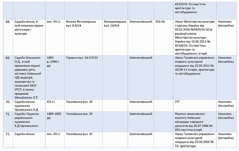 Перелік 138 Садиб Києва с10
