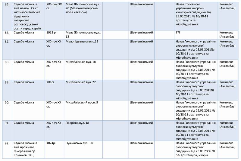 Перелік 138 Садиб Києва с13