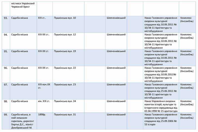Перелік 138 Садиб Києва с14