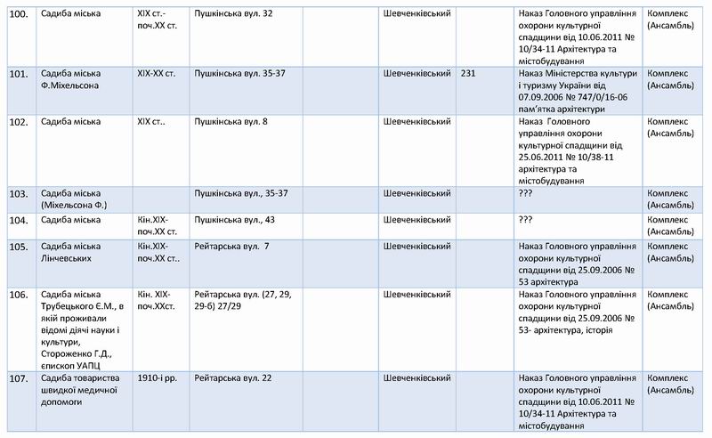 Перелік 138 Садиб Києва с15