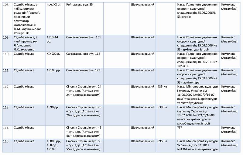Перелік 138 Садиб Києва с16