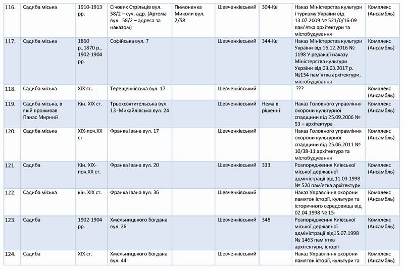 Перелік 138 Садиб Києва с17