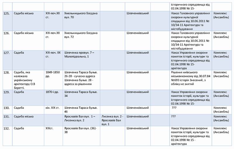 Перелік 138 Садиб Києва с18