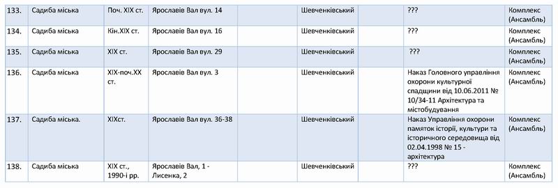 Перелік 138 Садиб Києва с19