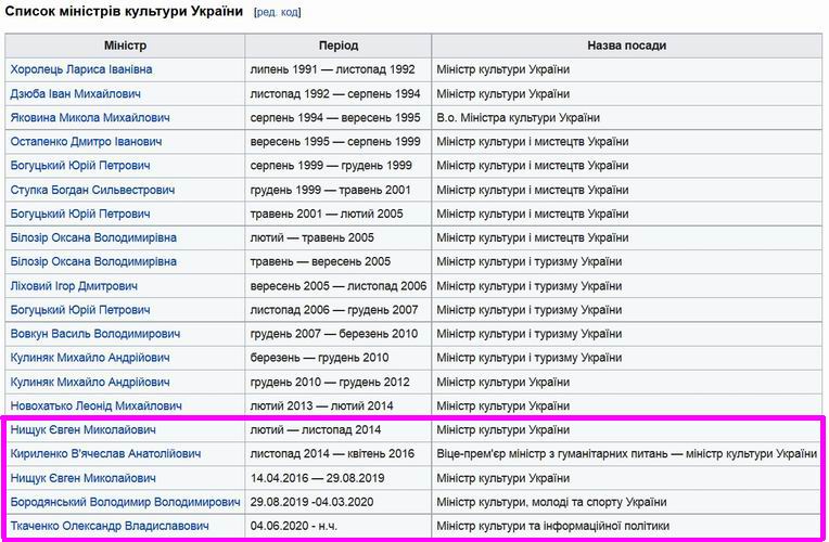 Список міністр культури Укр