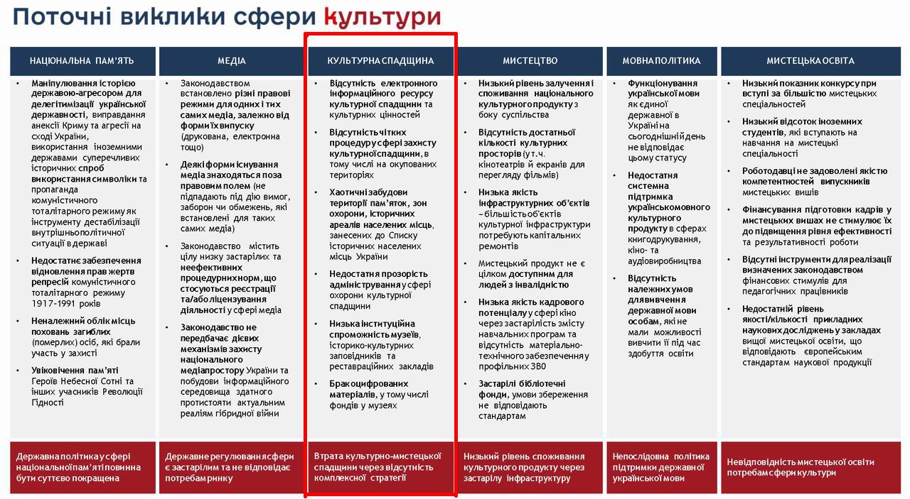 Стратег Укр до 2030 (Шмиг-2021) Вектори 416с (фрагм) Культура 11с (word) с03