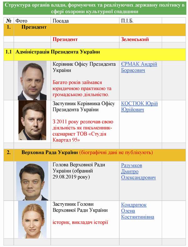 Структура органів влади таб 2 2021 с1