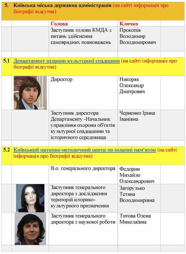 Структура органів влади таб 2 2021 с7